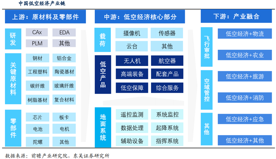 低空经济产业链及应用场景概述