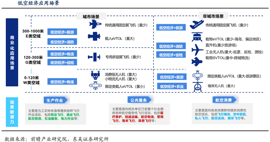 低空经济产业链及应用场景概述