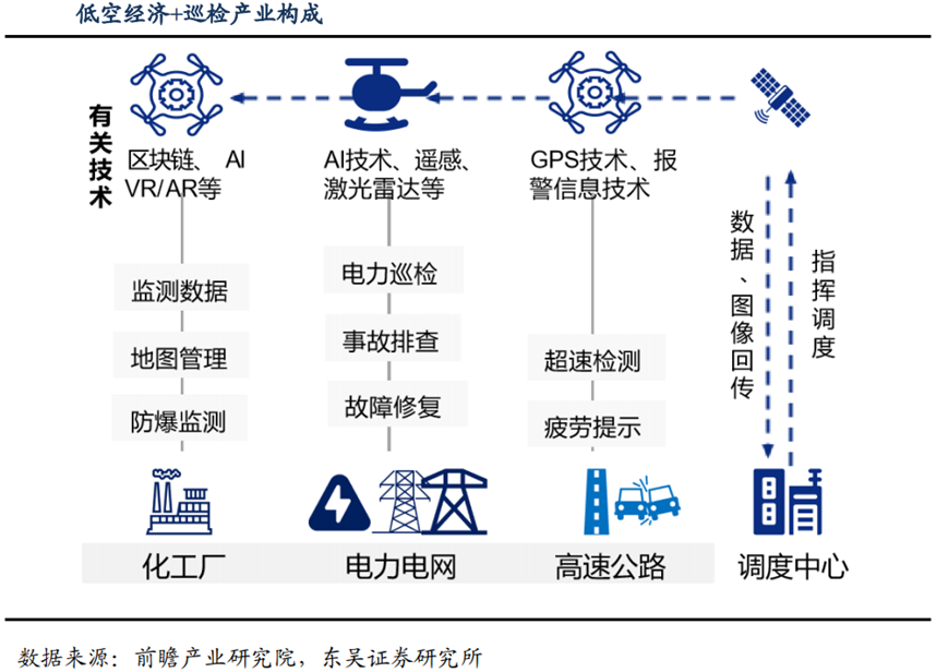 低空经济产业链及应用场景概述