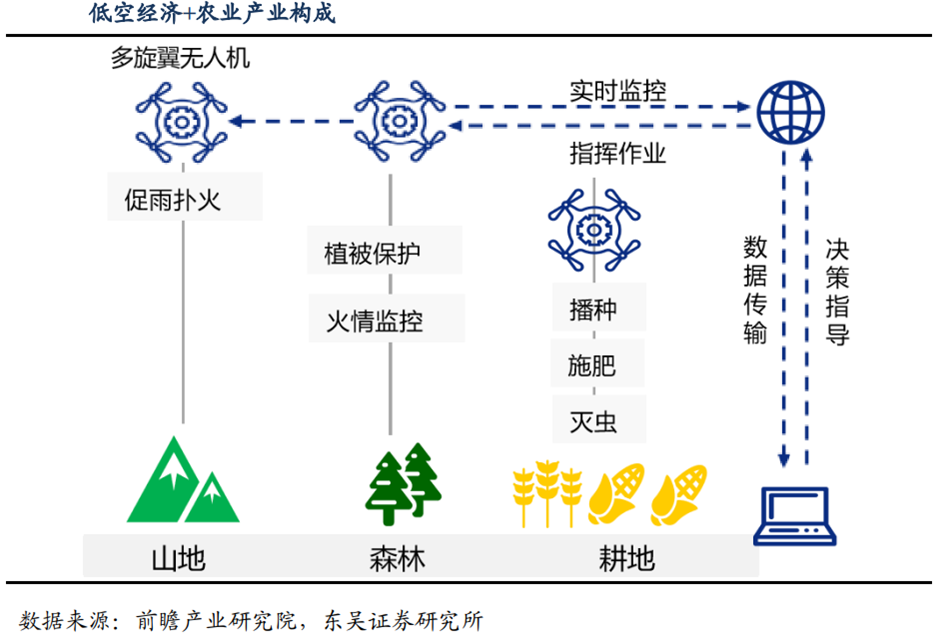 低空经济产业链及应用场景概述