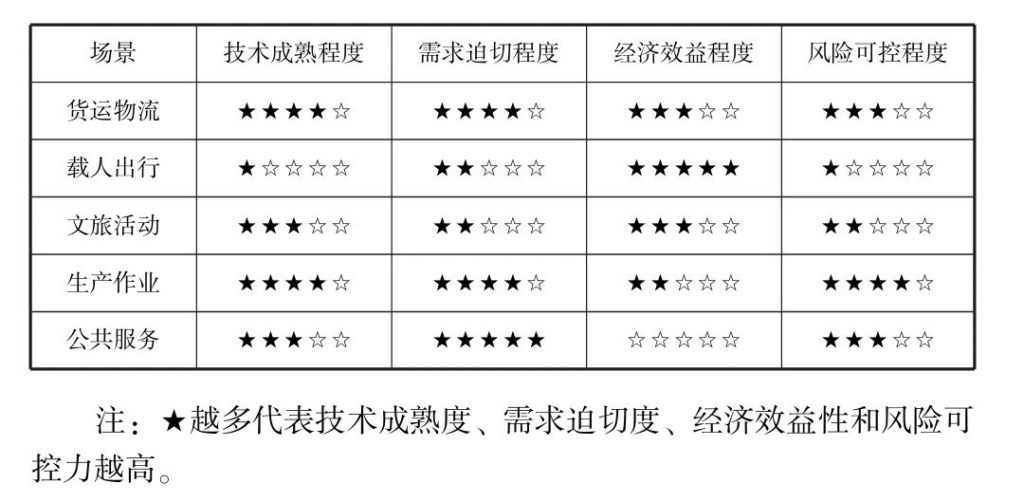 我国低空经济阶段特征及应用场景研究