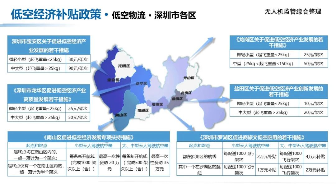 收藏！低空经济产业各地方补贴政策汇总