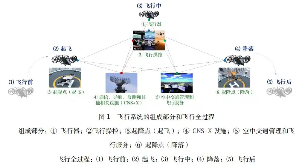 《深圳市低空经济标准体系建设指南（V1.0）》文件全文