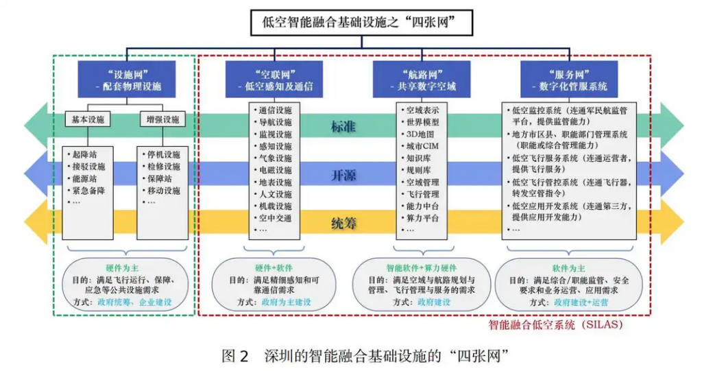 《深圳市低空经济标准体系建设指南（V1.0）》文件全文