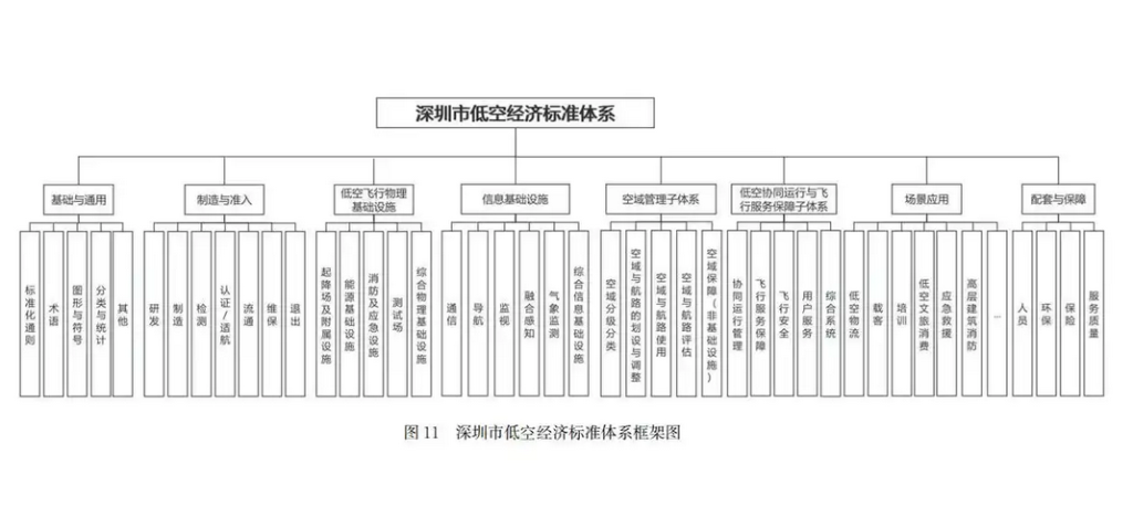 《深圳市低空经济标准体系建设指南（V1.0）》文件全文